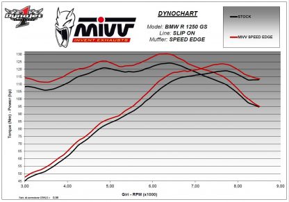 mivv bmw r 1250 Gs .speed edge dyno